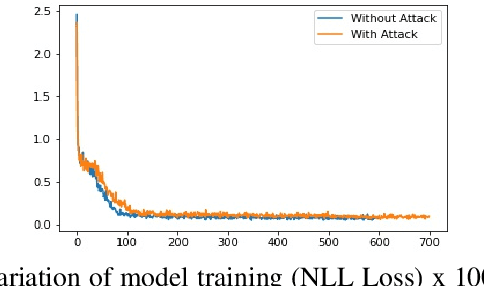 Figure 3 for Collaborative adversary nodes learning on the logs of IoT devices in an IoT network