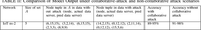 Figure 4 for Collaborative adversary nodes learning on the logs of IoT devices in an IoT network