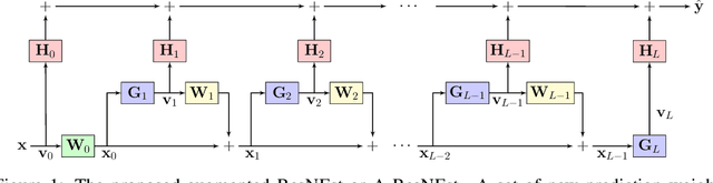 Figure 1 for ResNEsts and DenseNEsts: Block-based DNN Models with Improved Representation Guarantees