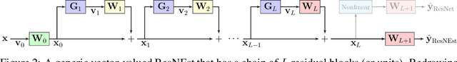 Figure 3 for ResNEsts and DenseNEsts: Block-based DNN Models with Improved Representation Guarantees