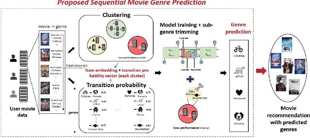 Figure 2 for Sequential Movie Genre Prediction using Average Transition Probability with Clustering
