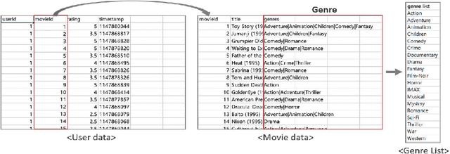 Figure 3 for Sequential Movie Genre Prediction using Average Transition Probability with Clustering