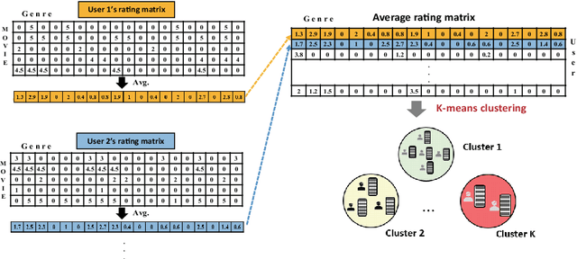 Figure 4 for Sequential Movie Genre Prediction using Average Transition Probability with Clustering