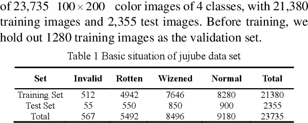 Figure 2 for Multi-vision Attention Networks for On-line Red Jujube Grading