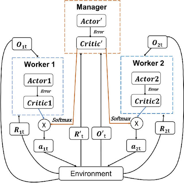Figure 1 for Hierarchical Critics Assignment for Multi-agent Reinforcement Learning