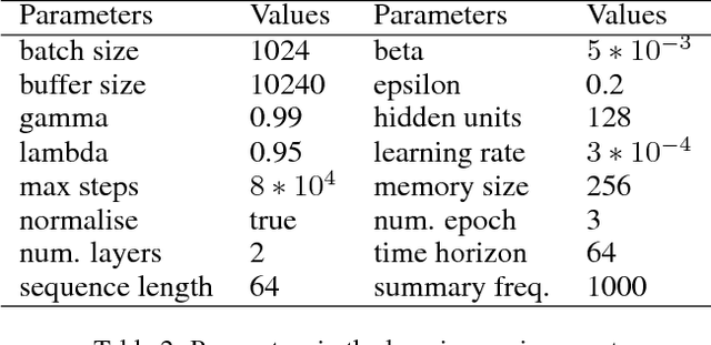 Figure 4 for Hierarchical Critics Assignment for Multi-agent Reinforcement Learning