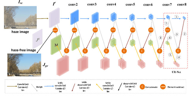 Figure 1 for A GAN-Based Input-Size Flexibility Model for Single Image Dehazing