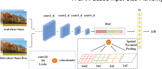 Figure 3 for A GAN-Based Input-Size Flexibility Model for Single Image Dehazing