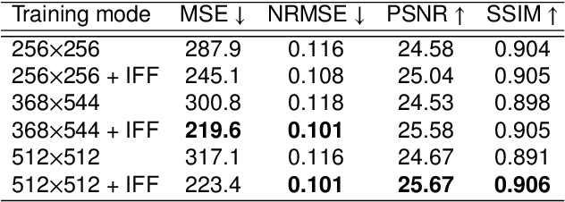 Figure 4 for A GAN-Based Input-Size Flexibility Model for Single Image Dehazing