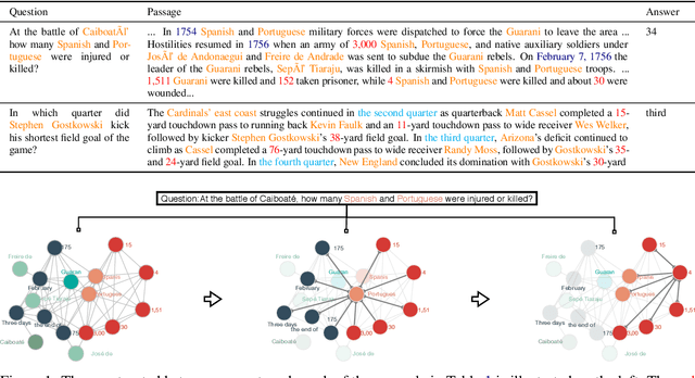 Figure 1 for Question Directed Graph Attention Network for Numerical Reasoning over Text