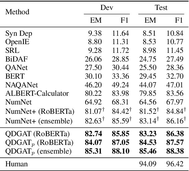 Figure 3 for Question Directed Graph Attention Network for Numerical Reasoning over Text