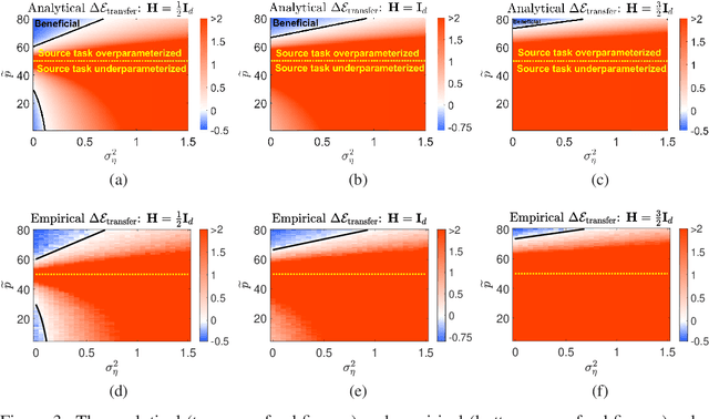 Figure 3 for Double Double Descent: On Generalization Errors in Transfer Learning between Linear Regression Tasks