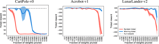 Figure 2 for Playing the lottery with rewards and multiple languages: lottery tickets in RL and NLP