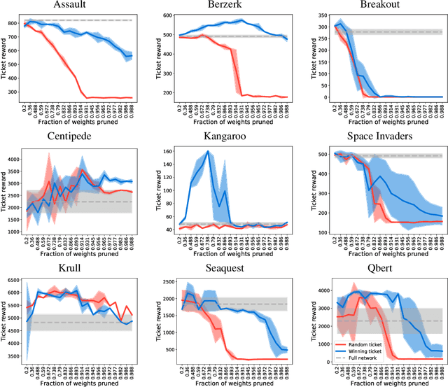 Figure 3 for Playing the lottery with rewards and multiple languages: lottery tickets in RL and NLP