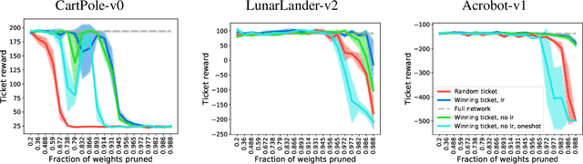 Figure 4 for Playing the lottery with rewards and multiple languages: lottery tickets in RL and NLP