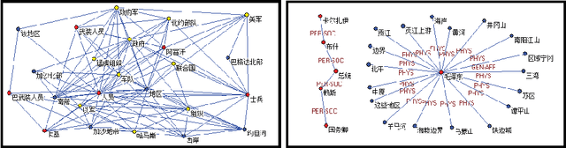 Figure 4 for An Event Network for Exploring Open Information