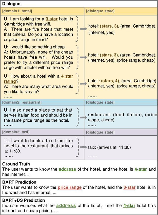 Figure 1 for TODSum: Task-Oriented Dialogue Summarization with State Tracking