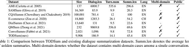 Figure 2 for TODSum: Task-Oriented Dialogue Summarization with State Tracking