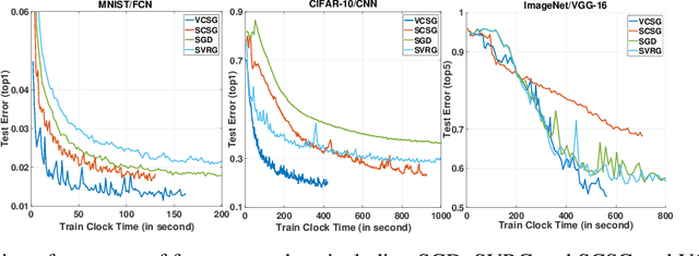 Figure 3 for A Variance Controlled Stochastic Method with Biased Estimation for Faster Non-convex Optimization