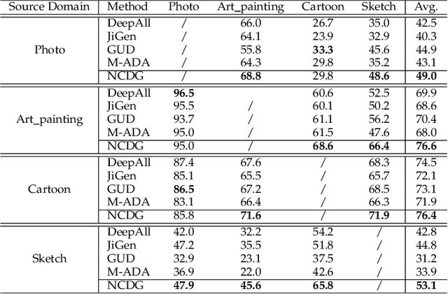 Figure 3 for Neuron Coverage-Guided Domain Generalization