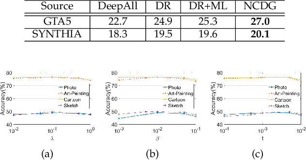 Figure 4 for Neuron Coverage-Guided Domain Generalization
