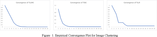 Figure 2 for Transformed Subspace Clustering