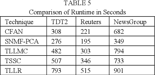 Figure 4 for Transformed Subspace Clustering