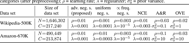 Figure 1 for Extreme Classification via Adversarial Softmax Approximation