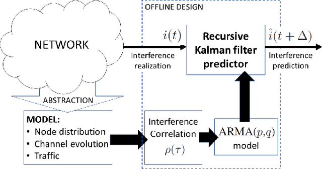 Figure 1 for Interference Prediction in Wireless Networks: Stochastic Geometry meets Recursive Filtering