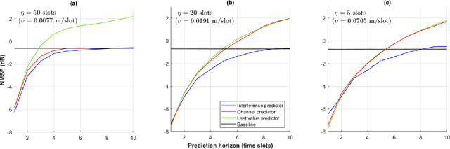 Figure 4 for Interference Prediction in Wireless Networks: Stochastic Geometry meets Recursive Filtering