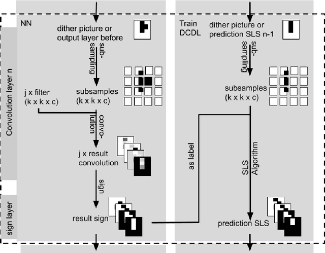 Figure 4 for Rule Extraction from Binary Neural Networks with Convolutional Rules for Model Validation