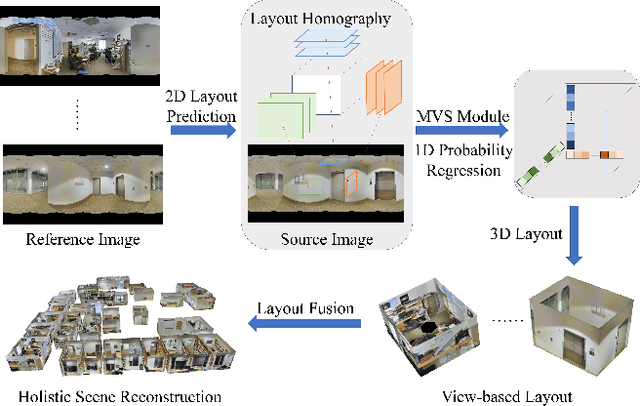 Figure 1 for MVLayoutNet:3D layout reconstruction with multi-view panoramas