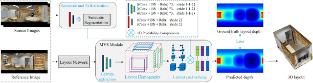 Figure 3 for MVLayoutNet:3D layout reconstruction with multi-view panoramas