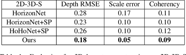 Figure 2 for MVLayoutNet:3D layout reconstruction with multi-view panoramas