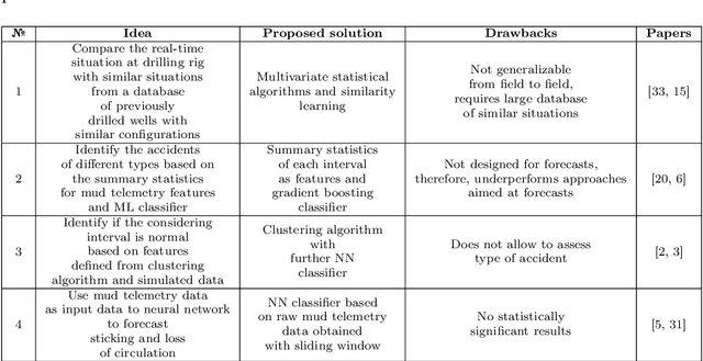 Figure 1 for Forecasting the abnormal events at well drilling with machine learning