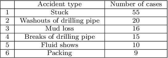 Figure 4 for Forecasting the abnormal events at well drilling with machine learning