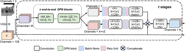 Figure 1 for Dual Path Networks for Multi-Person Human Pose Estimation