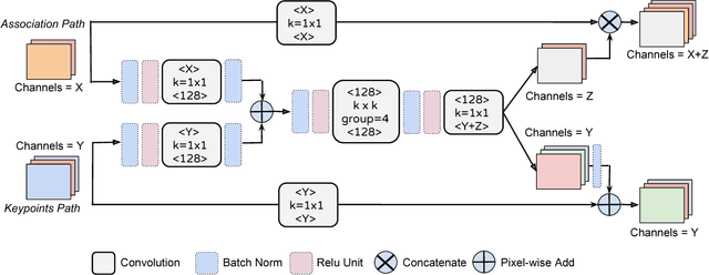 Figure 2 for Dual Path Networks for Multi-Person Human Pose Estimation