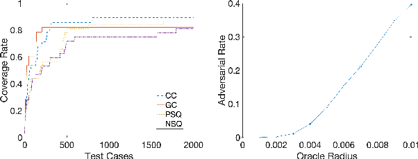 Figure 3 for testRNN: Coverage-guided Testing on Recurrent Neural Networks