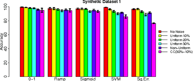 Figure 2 for Making Risk Minimization Tolerant to Label Noise