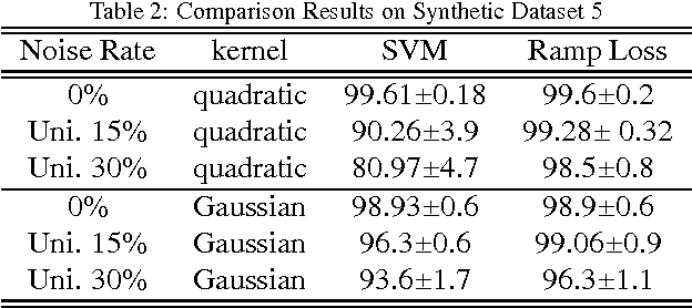 Figure 4 for Making Risk Minimization Tolerant to Label Noise