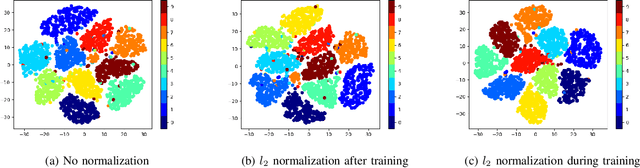 Figure 1 for Clustering and Unsupervised Anomaly Detection with L2 Normalized Deep Auto-Encoder Representations