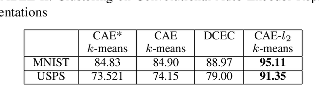 Figure 4 for Clustering and Unsupervised Anomaly Detection with L2 Normalized Deep Auto-Encoder Representations