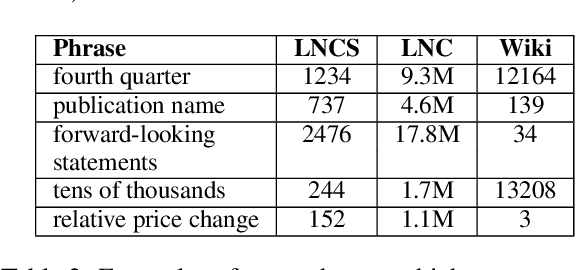 Figure 3 for What if we had no Wikipedia? Domain-independent Term Extraction from a Large News Corpus