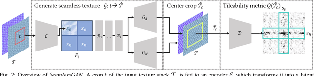 Figure 3 for SeamlessGAN: Self-Supervised Synthesis of Tileable Texture Maps