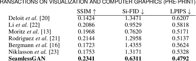 Figure 4 for SeamlessGAN: Self-Supervised Synthesis of Tileable Texture Maps