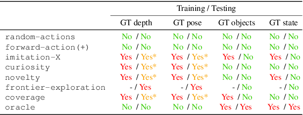 Figure 4 for An Exploration of Embodied Visual Exploration