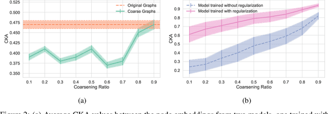 Figure 3 for SizeShiftReg: a Regularization Method for Improving Size-Generalization in Graph Neural Networks