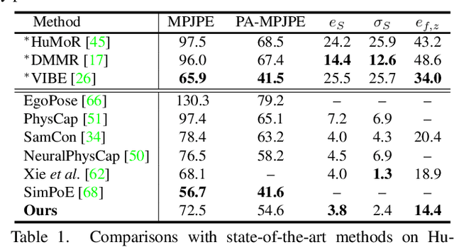 Figure 2 for Neural MoCon: Neural Motion Control for Physically Plausible Human Motion Capture