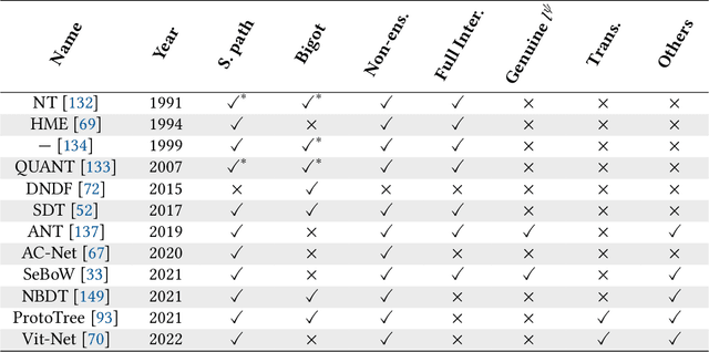 Figure 2 for A Survey of Neural Trees